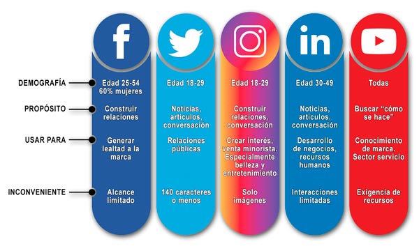 Características de las principales redes sociales