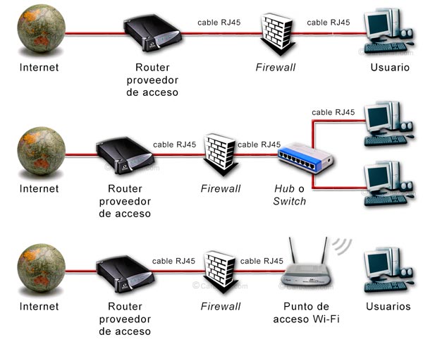 Distintas instalaciones de un firewall hardware