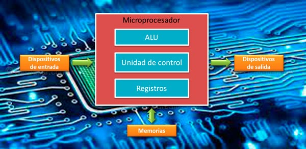Elementos del microprocesador