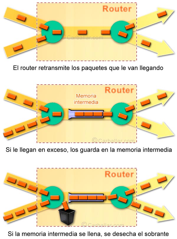 Funcionamiento del router