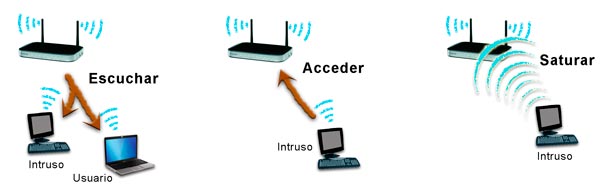 Uso fraudulento del Wi-Fi por personas no autorizadas