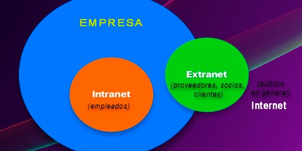 Intranet vs Extranet vs Internet