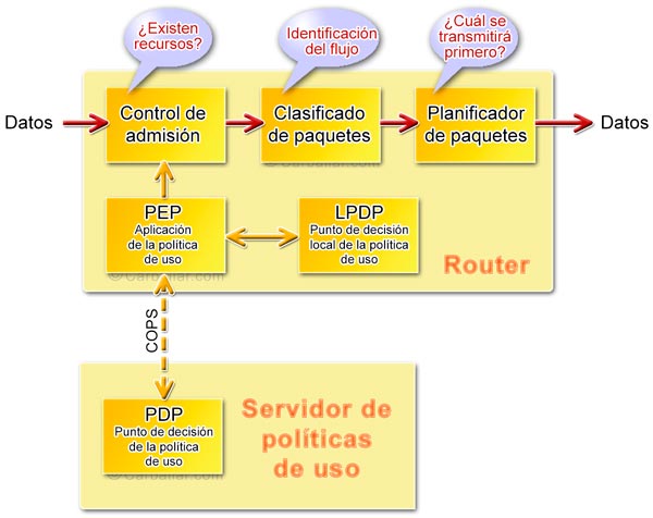 Estructura interna de un nodo RSVP/COPS