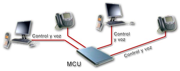 Configuración centralizada del MCU en H.323