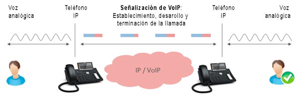 Señalización en la red IP/VoIP