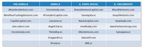 Ejemplo de inversores españoles en las distintas fases de una empresa