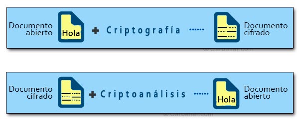 Criptografía vs criptoanálisis