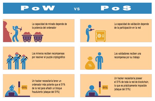 Comparación entre PoW (prueba de trabajo) y PoS (prueba de participación)