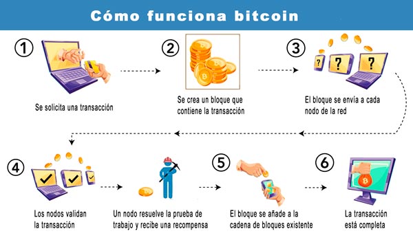 Cómo funciona bitcoin
