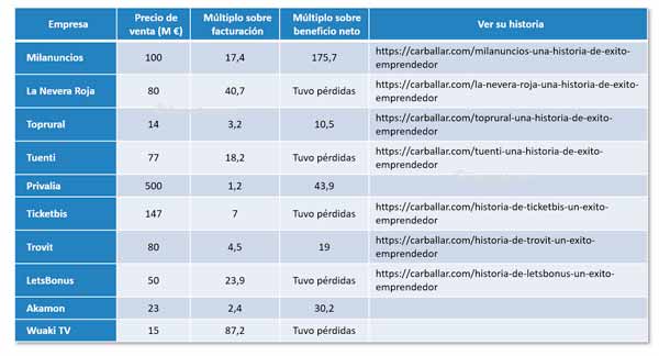 Ejemplo de valoraciones de startups españolas