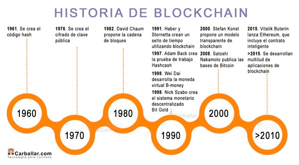 Cronología de la historia de blockchain