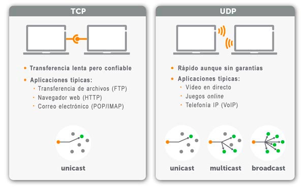 TCP vs UDP. Características