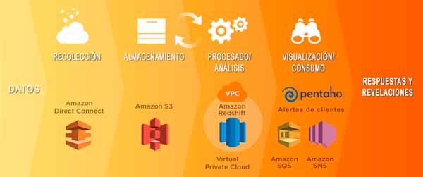 Soluciones de business intelligence de Amazon