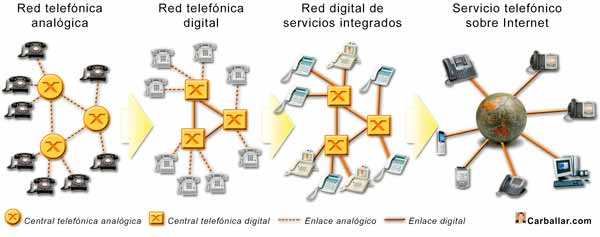 Evolución de la tecnología telefónica