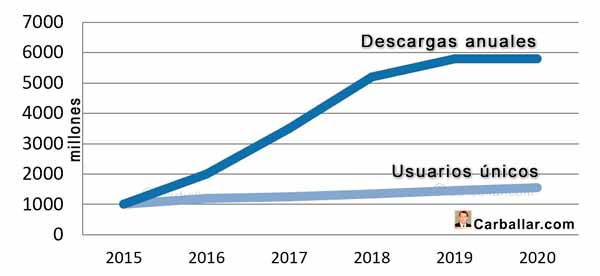 Evolución de las descardas anuales y los usuarios únicos en Uptodown (años de crecimiento)