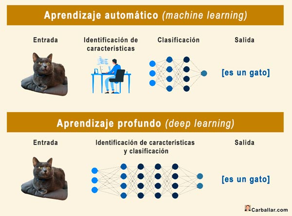 Aprendizaje automático vs aprendizaje profundo