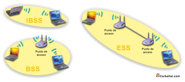 Estructuras de redes Wi-Fi