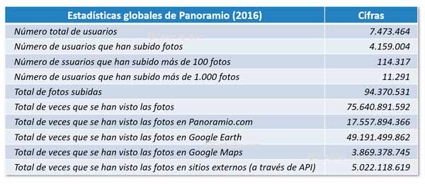Estadísticas globales de Panoramio en el momento del cierre (2016)