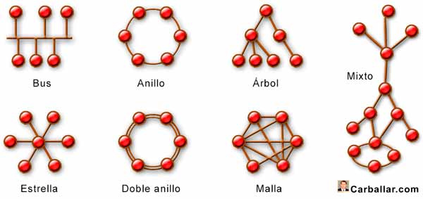Distintos tipos de topologías de red