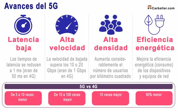 Aportaciones principales de la tecnología 5G