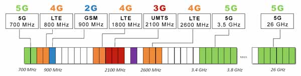 Bandas de frecuencias utilizadas por las distintas generaciones (2G, 3G, 4G y 5G)