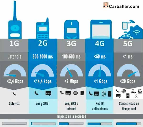 Comparación de las distintas tecnologías de comunicaciones móviles
