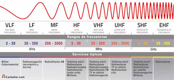 Uso del espectro radioeléctrico