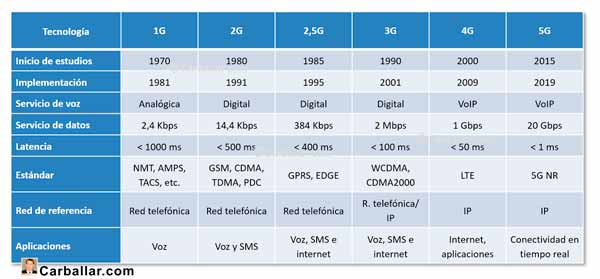 Comparación de las generaciones de telefonía móvil (1G, 2G, 3G, 4G, 5G)