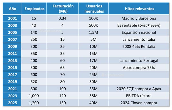 Evolución de idealista (Fuente: estimaciones basadas en fuentes públicas)