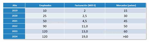 Evolución de las cifras de Meltio (fuente: Internet)