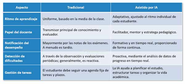 Diferencias entre modelo educativo tradicional y el asistido por IA