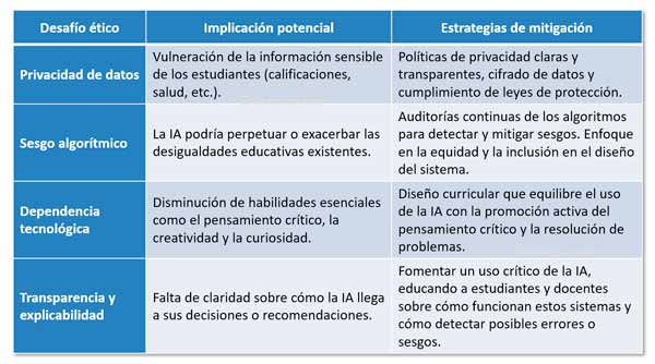 Desafíos éticos de la educación con IA