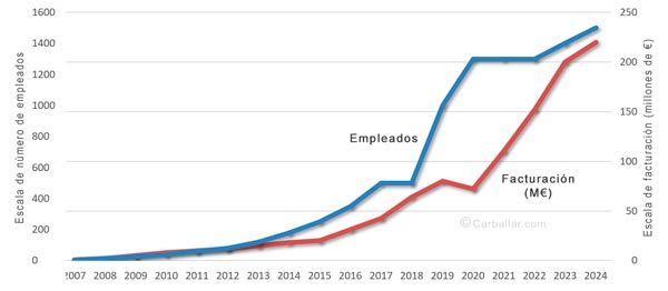 Evolución de la facturación y empleados de Scalpers (fuente de datos: Internet)