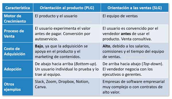 Comparación de las estrategias orientadas al producto y a las ventas