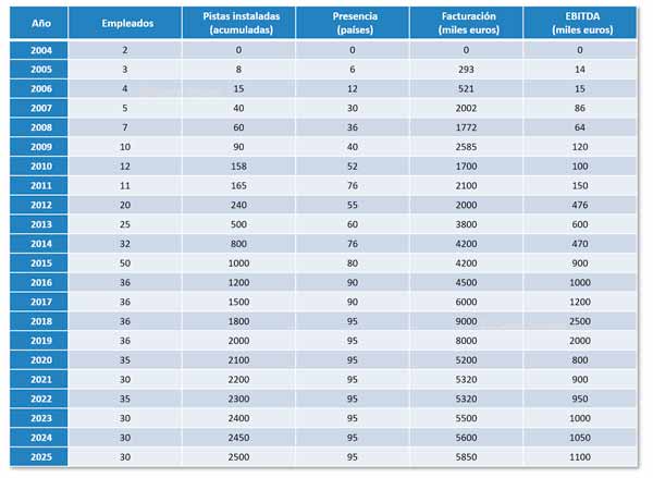 Cifras de Xtraice (cifras no contrastadas de diversas fuentes de internet)