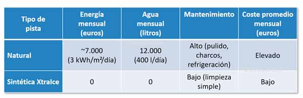 Comparación del consumo de una pista natural y otra sintética (250 m2)