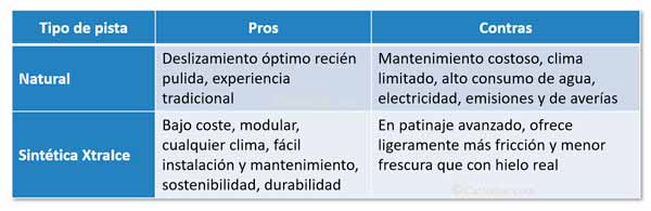 Comparación de las pistas de hielo naturales y sintéticas