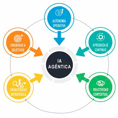 Características de la IA agéntica