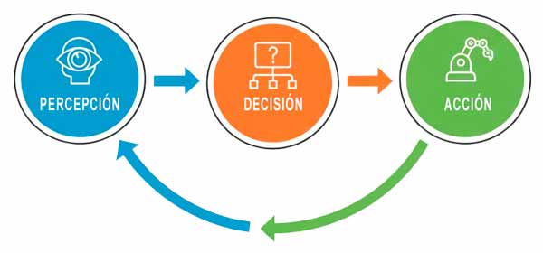 Componentes de la IA agéntica