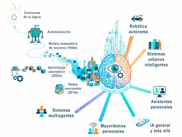 Historia de IA agéntica