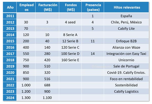 Evolución de las cifras de Cabify (fuente: Internet)