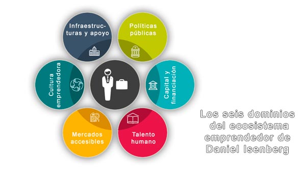 Los seis dominios del ecosistema emprendedor de Daniel Isenberg