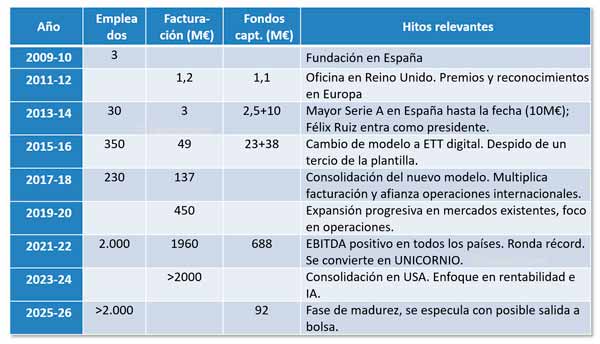 Las cifras de Jobandtalent (Fuente: Internet, no contrastadas)