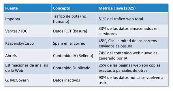 Cifras del estado de la basura digital en Internet