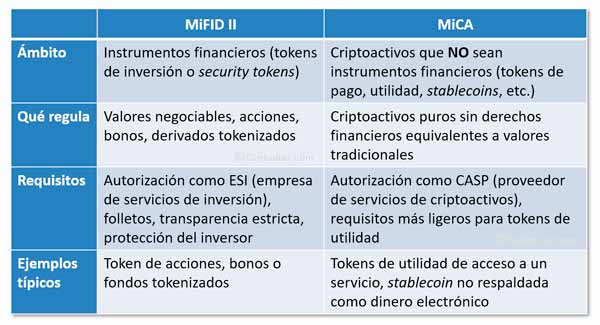Tokenización en Europa: MiFID II vs MiCA