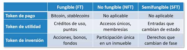Tipos legales de tokens vs tipos de bienes