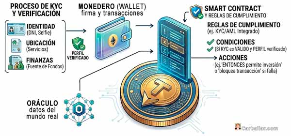 Funcionamiento del sistema de tokens
