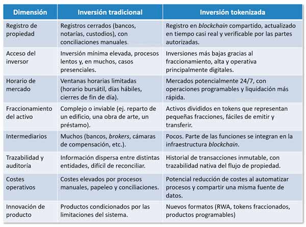 Registro tradicional vs tokenización