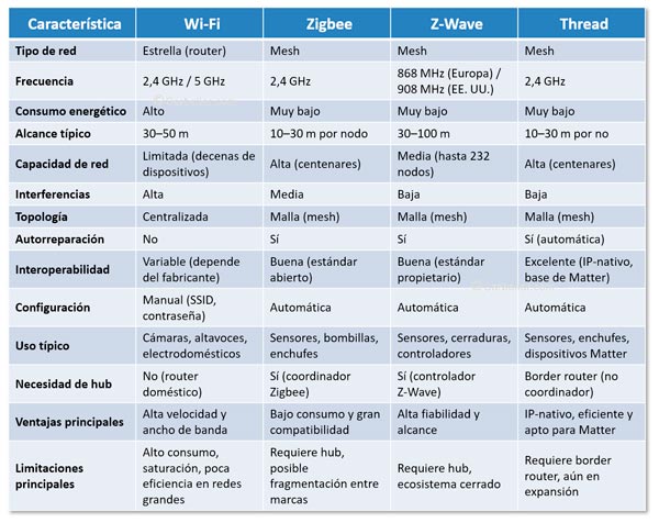 Características de las tecnologías domóticas