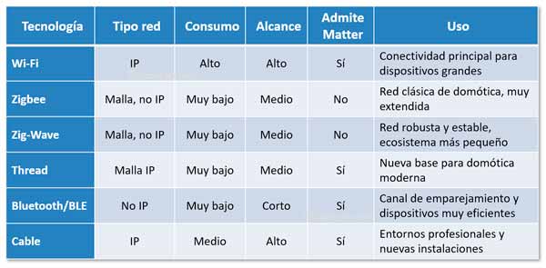 Redes de comunicaciones en domótica